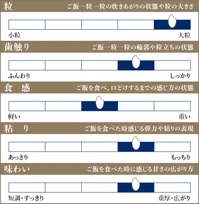 食味チャート