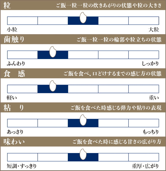 食味チャート