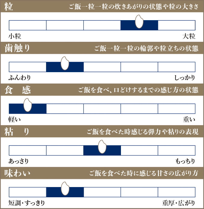 食味チャート