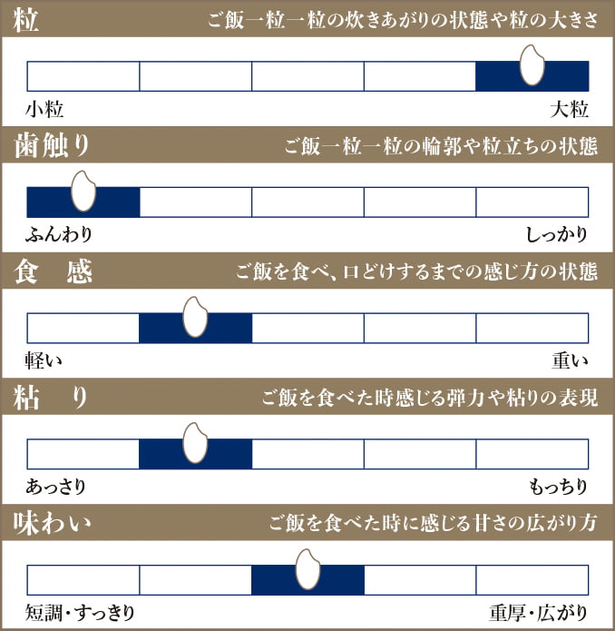 食味チャート