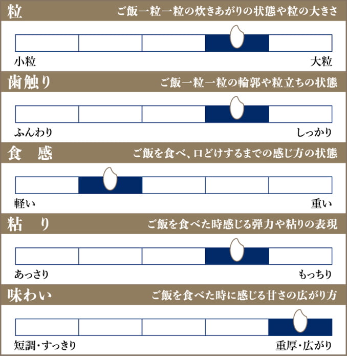 食味チャート