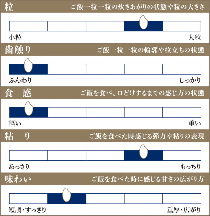 食味チャート