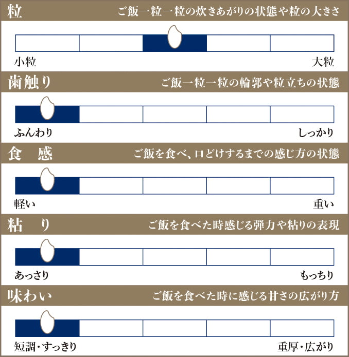 食味チャート