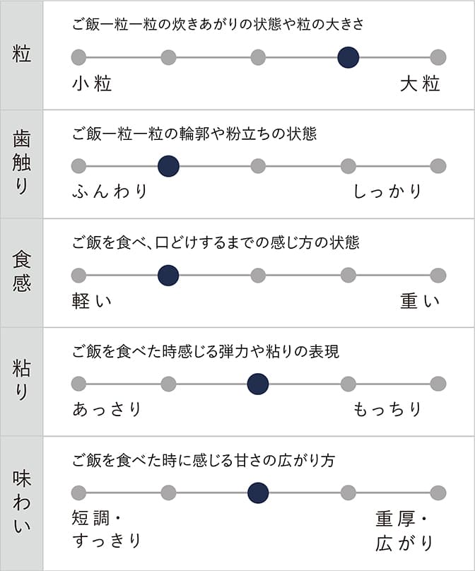 厳選米シリーズ「新潟県産新之助」食味チャート