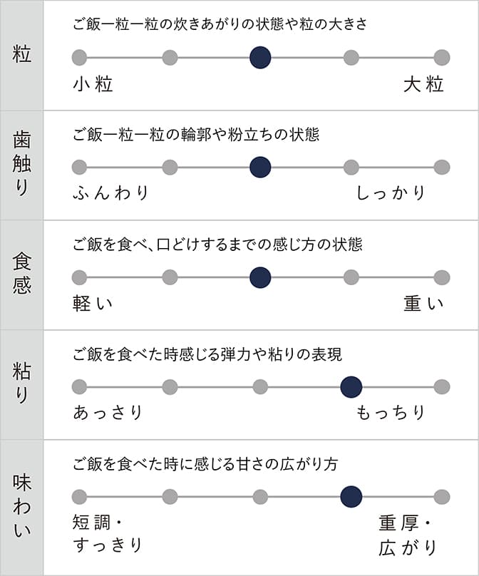 繁盛店シリーズ「儀兵衛」食味チャート