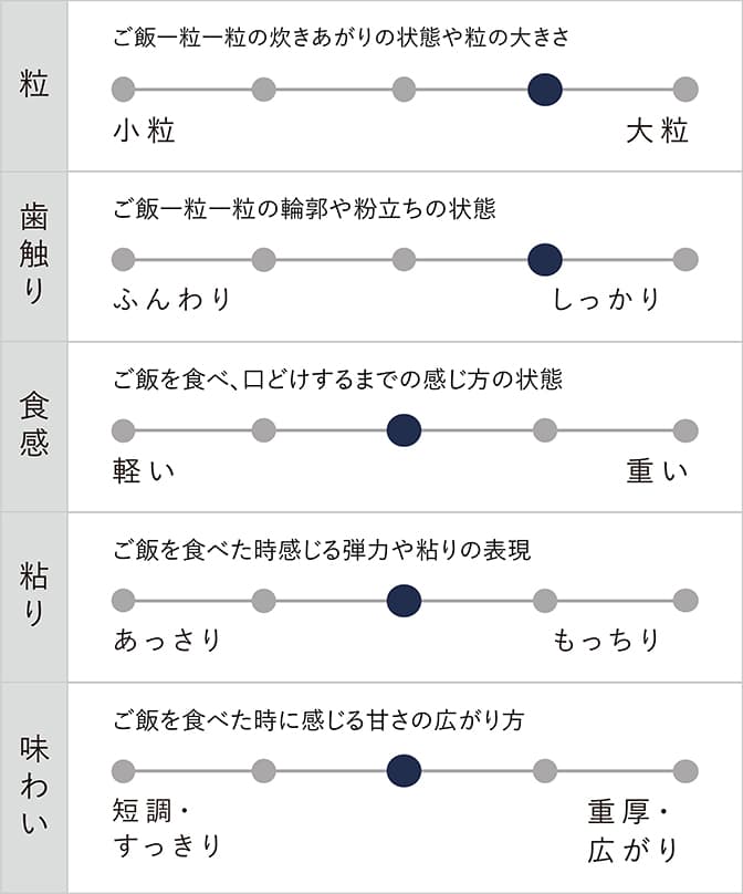 専門店シリーズ「鮨米／月」食味チャート