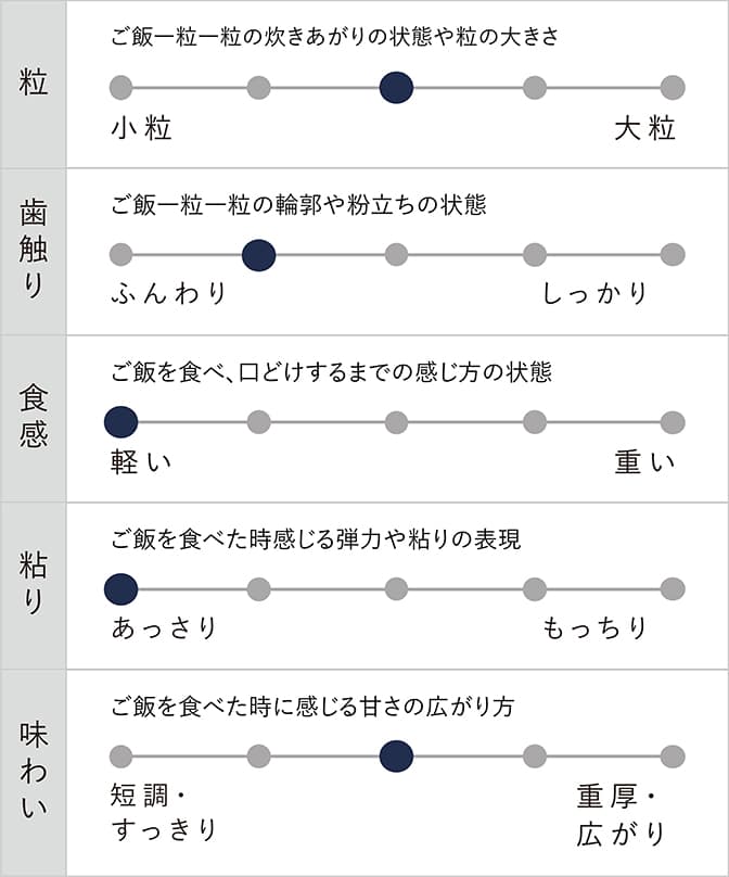 専門店シリーズ「鮨米／花」食味チャート